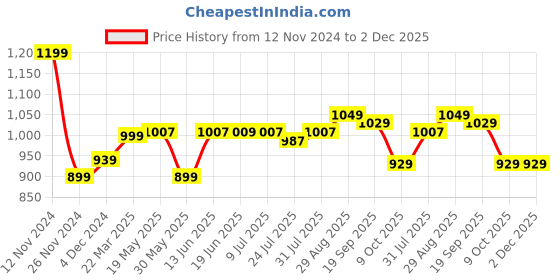 tatacliq.com Bewakoof Maroon Regular Fit Self Design Sweatshirt bewakoof Price History Graph from 12 Nov 2024 to 2 Dec 2025