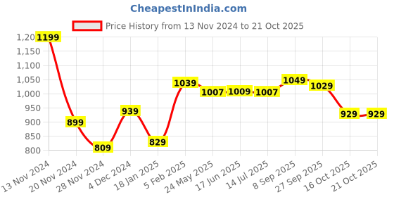 tatacliq.com Bewakoof Maroon Regular Fit Self Design Sweatshirt bewakoof Price History Graph from 13 Nov 2024 to 19 Oct 2025
