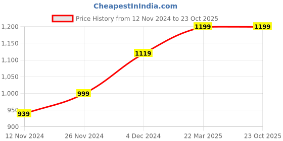 tatacliq.com Bewakoof Maroon Regular Fit Sweatshirt bewakoof Price History Graph from 12 Nov 2024 to 23 Oct 2025