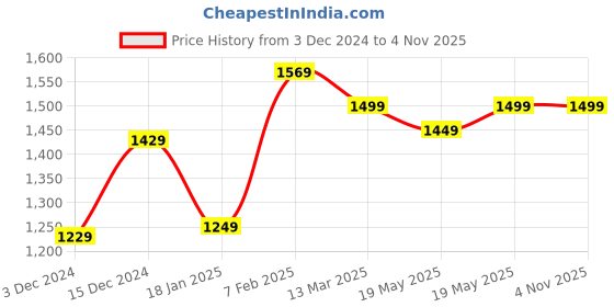 tatacliq.com Bewakoof Maroon Relaxed Fit Printed Oversized Hooded Sweatshirt bewakoof Price History Graph from 3 Dec 2024 to 4 Nov 2025
