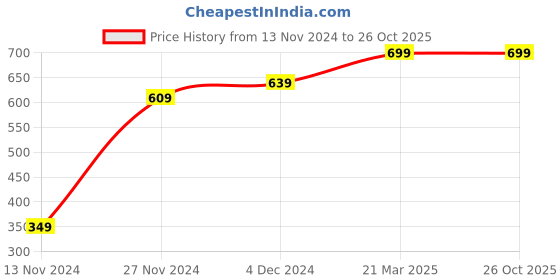 tatacliq.com Bewakoof Maroon Shorts bewakoof Price History Graph from 13 Nov 2024 to 26 Oct 2025