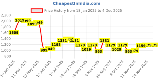tatacliq.com Bewakoof Men Black Fleece Regular Fit Graphic Sweatshirt bewakoof Price History Graph from 18 Jan 2025 to 4 Dec 2025