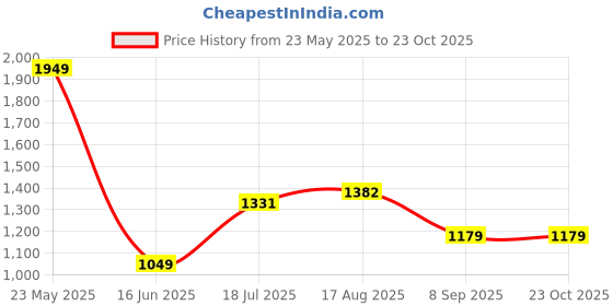 tatacliq.com Bewakoof Men Black Fleece Regular Fit Graphic Sweatshirt bewakoof Price History Graph from 23 May 2025 to 22 Oct 2025