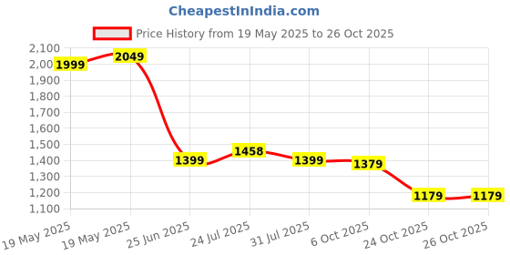 tatacliq.com Bewakoof Men Black Fleece Regular Fit Graphic Sweatshirt bewakoof Price History Graph from 19 May 2025 to 26 Oct 2025