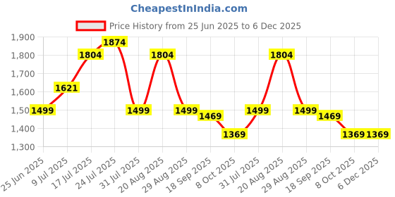 tatacliq.com Bewakoof Men Black Nylon Relaxed Fit Print Casual Jacket bewakoof Price History Graph from 25 Jun 2025 to 5 Dec 2025