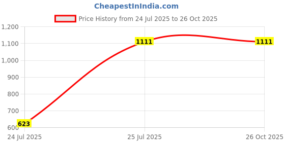 tatacliq.com Bewakoof Men Black Terry Regular Fit Graphic Sweatshirt bewakoof Price History Graph from 24 Jul 2025 to 26 Oct 2025
