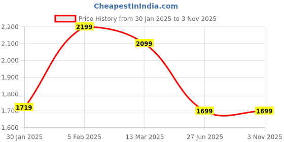 tatacliq.com Bewakoof Men Blue Fleece Relaxed Fit Graphic Sweatshirt bewakoof Price History Graph from 30 Jan 2025 to 2 Nov 2025