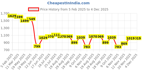 tatacliq.com Bewakoof Men Blue Terry Regular Fit Graphic Sweatshirt bewakoof Price History Graph from 5 Feb 2025 to 4 Dec 2025