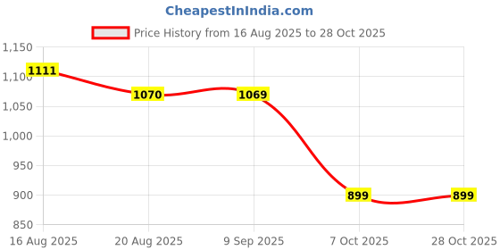 tatacliq.com Bewakoof Men Blue Terry Regular Fit Graphic Sweatshirt bewakoof Price History Graph from 16 Aug 2025 to 28 Oct 2025
