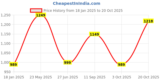 tatacliq.com Bewakoof Men Blue Terry Relaxed Fit Sweatshirt bewakoof Price History Graph from 18 Jan 2025 to 20 Oct 2025