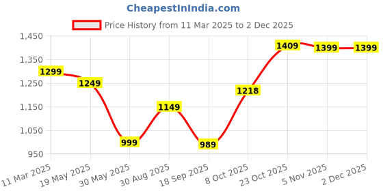 tatacliq.com Bewakoof Men Blue Terry Relaxed Fit Sweatshirt bewakoof Price History Graph from 11 Mar 2025 to 2 Dec 2025