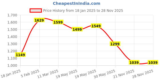 tatacliq.com Bewakoof Men Brown Terry Regular Fit Graphic Sweatshirt bewakoof Price History Graph from 18 Jan 2025 to 28 Nov 2025