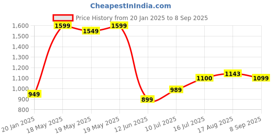 tatacliq.com Bewakoof Men Brown Terry Regular Fit Graphic Sweatshirt bewakoof Price History Graph from 20 Jan 2025 to 8 Sep 2025