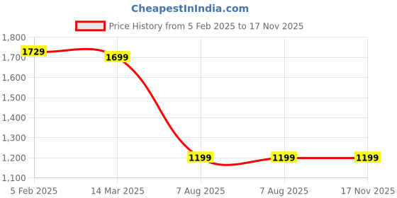 tatacliq.com Bewakoof Men Green Fleece Relaxed Fit Graphic Sweatshirt bewakoof Price History Graph from 5 Feb 2025 to 17 Nov 2025