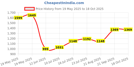 tatacliq.com Bewakoof Men Green Nylon Regular Fit Casual Jacket bewakoof Price History Graph from 19 May 2025 to 18 Oct 2025