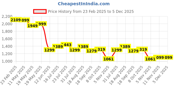 tatacliq.com Bewakoof Men Green Terry Regular Fit Graphic Sweatshirt bewakoof Price History Graph from 23 Feb 2025 to 5 Dec 2025