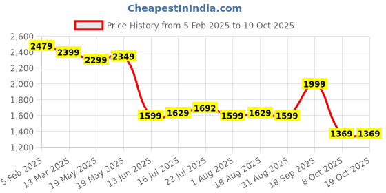 tatacliq.com Bewakoof Men Grey Nylon Regular Fit Print Casual Jacket bewakoof Price History Graph from 5 Feb 2025 to 18 Oct 2025