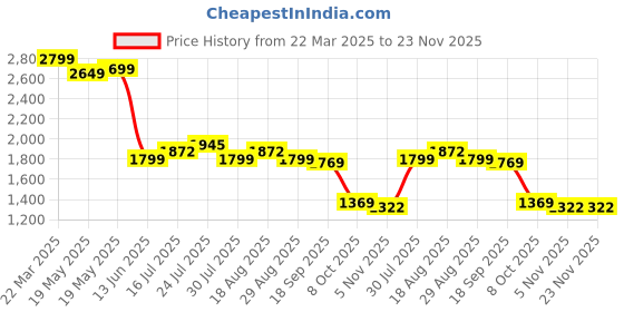 tatacliq.com Bewakoof Men Grey Nylon Regular Fit Print Casual Jacket bewakoof Price History Graph from 22 Mar 2025 to 23 Nov 2025