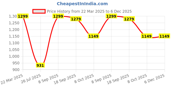 tatacliq.com Bewakoof Men Grey Terry Loose Fit Graphic Sweatshirt bewakoof Price History Graph from 22 Mar 2025 to 6 Dec 2025