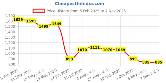 tatacliq.com Bewakoof Men Grey Terry Regular Fit Graphic Sweatshirt bewakoof Price History Graph from 5 Feb 2025 to 7 Nov 2025