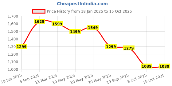 tatacliq.com Bewakoof Men Grey Terry Regular Fit Graphic Sweatshirt bewakoof Price History Graph from 18 Jan 2025 to 15 Oct 2025