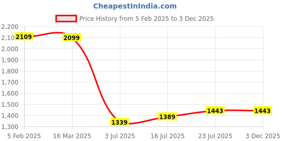 tatacliq.com Bewakoof Men Grey Terry Regular Fit Graphic Sweatshirt bewakoof Price History Graph from 5 Feb 2025 to 1 Dec 2025