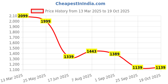 tatacliq.com Bewakoof Men Grey Terry Regular Fit Graphic Sweatshirt bewakoof Price History Graph from 13 Mar 2025 to 18 Oct 2025