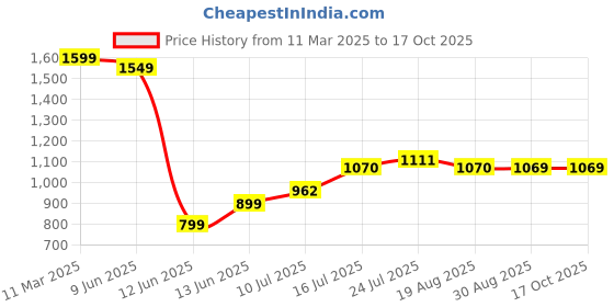 tatacliq.com Bewakoof Men Grey Terry Regular Fit Graphic Sweatshirt bewakoof Price History Graph from 11 Mar 2025 to 15 Oct 2025