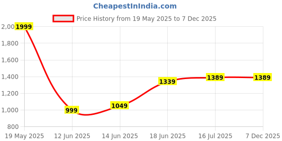tatacliq.com Bewakoof Men Grey Terry Regular Fit Graphic Sweatshirt bewakoof Price History Graph from 19 May 2025 to 7 Dec 2025
