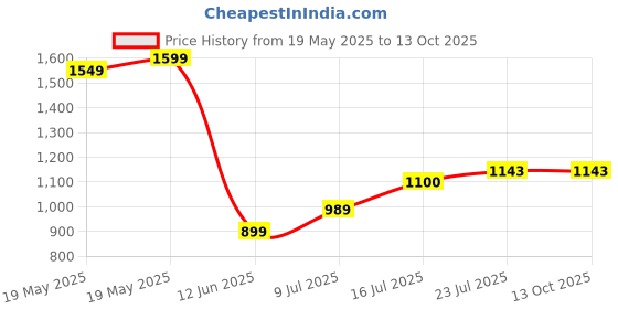 tatacliq.com Bewakoof Men Grey Terry Regular Fit Graphic Sweatshirt bewakoof Price History Graph from 19 May 2025 to 13 Oct 2025