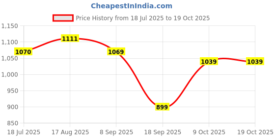 tatacliq.com Bewakoof Men Grey Terry Regular Fit Graphic Sweatshirt bewakoof Price History Graph from 18 Jul 2025 to 18 Oct 2025