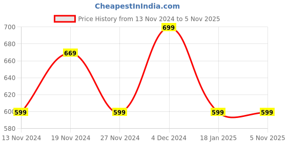 tatacliq.com bewakoof Men's Black All Over Printed Pyjamas bewakoof Price History Graph from 13 Nov 2024 to 5 Nov 2025