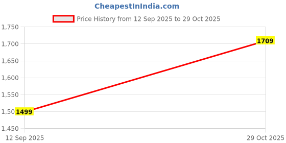 tatacliq.com Bewakoof Men's Black Baggy Fit Carpenter Mid-Rise Jeans bewakoof Price History Graph from 12 Sep 2025 to 29 Oct 2025