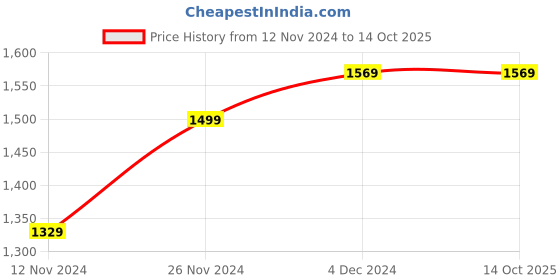 tatacliq.com bewakoof Men's Black NASA Graphic Printed Oversized Plus Size Hoodies bewakoof Price History Graph from 12 Nov 2024 to 4 Oct 2025