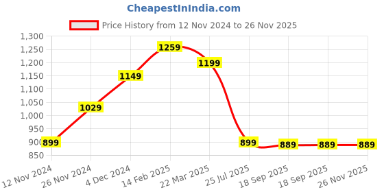 tatacliq.com bewakoof Men's Black Out Of Space Graphic Printed Oversized Sweatshirt bewakoof Price History Graph from 12 Nov 2024 to 26 Nov 2025