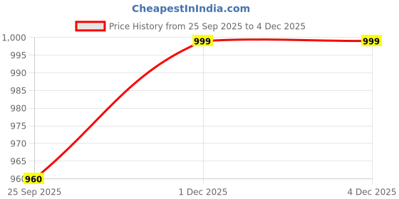 tatacliq.com Bewakoof Men's Cinnabar Red Dual Tiger Graphic Printed T-shirt bewakoof Price History Graph from 25 Sep 2025 to 3 Dec 2025