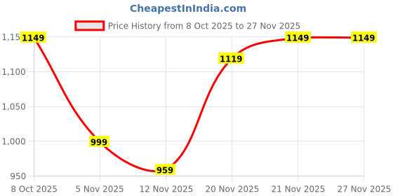 tatacliq.com Bewakoof Men's Green Oversized Plus Size Acid Wash Jogger bewakoof Price History Graph from 8 Oct 2025 to 26 Nov 2025