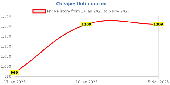 tatacliq.com bewakoof Men's Sage Green Money Don't Jiggle Graphic Printed Overized Sweatshirt bewakoof Price History Graph from 17 Jan 2025 to 5 Nov 2025