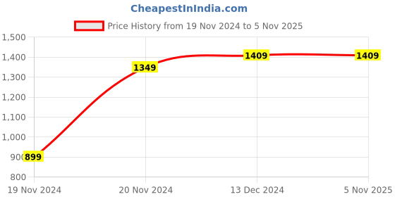 tatacliq.com Bewakoof Men's White Typography  Sweatshirt bewakoof Price History Graph from 19 Nov 2024 to 5 Nov 2025