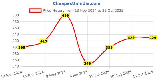 tatacliq.com Bewakoof Mid Black Cotton Regular Fit Printed T-Shirt bewakoof Price History Graph from 13 Nov 2024 to 26 Oct 2025