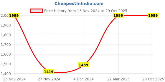tatacliq.com Bewakoof Mid Green Loose Fit Printed Sweatshirt bewakoof Price History Graph from 13 Nov 2024 to 29 Oct 2025