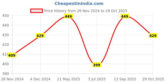 tatacliq.com Bewakoof Mint Green Cotton Graphic Print Boyfriend T-Shirt bewakoof Price History Graph from 26 Nov 2024 to 29 Oct 2025