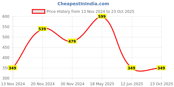 tatacliq.com Bewakoof Mint Green Cotton Slim Fit Top bewakoof Price History Graph from 13 Nov 2024 to 23 Oct 2025