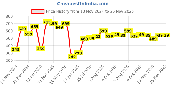 tatacliq.com Bewakoof Multi Cotton Regular Fit Printed Nightwear Pyjamas bewakoof Price History Graph from 13 Nov 2024 to 25 Nov 2025