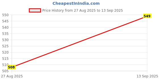 tatacliq.com Bewakoof Multi Cotton Regular Fit Printed Nightwear Pyjamas bewakoof Price History Graph from 27 Aug 2025 to 13 Sep 2025