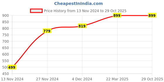 tatacliq.com Bewakoof Multi Cotton Regular Fit Printed Plus Size Nightwear Pyjamas bewakoof Price History Graph from 13 Nov 2024 to 28 Oct 2025