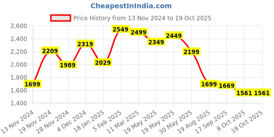 tatacliq.com Bewakoof Multi Loose Fit Printed Bomber Jacket bewakoof Price History Graph from 13 Nov 2024 to 18 Oct 2025