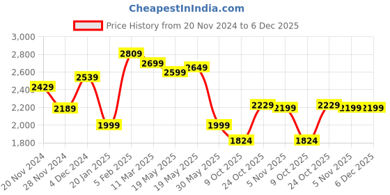 tatacliq.com Bewakoof Multi Loose Fit Quilted Reversible Jacket bewakoof Price History Graph from 20 Nov 2024 to 6 Dec 2025