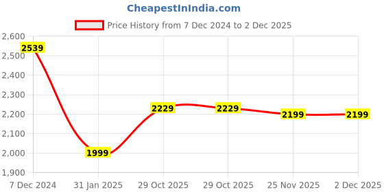 tatacliq.com Bewakoof Multi Loose Fit Quilted Reversible Jacket bewakoof Price History Graph from 7 Dec 2024 to 2 Dec 2025