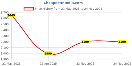 tatacliq.com Bewakoof Multi Loose Fit Quilted Reversible Jacket bewakoof Price History Graph from 21 May 2025 to 23 Nov 2025